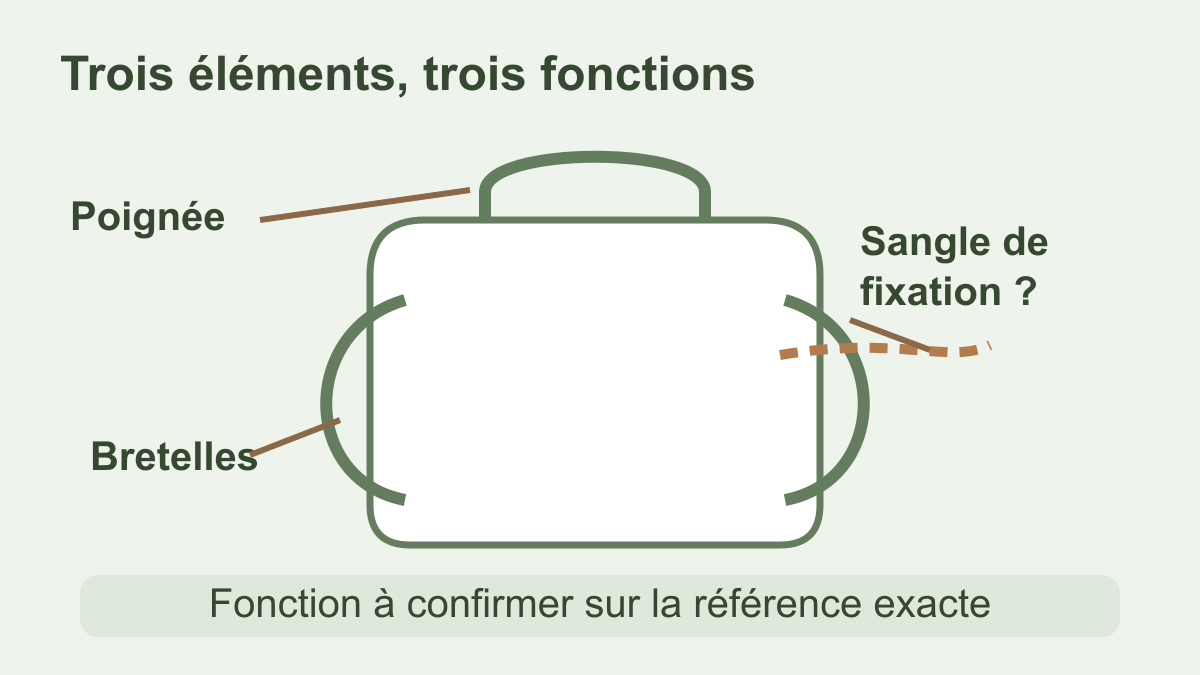 Schéma d’un sac générique avec repères distincts pour poignée, bretelles et sangle de fixation éventuelle, à confirmer sur la fiche du modèle.