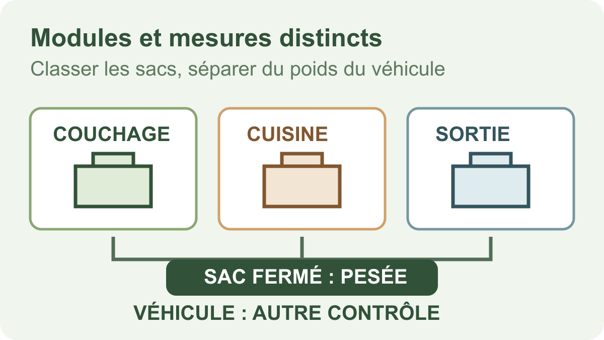 Schéma de modules de rangement par usage, avec un sac fermé relevé séparément et un contrôle du véhicule indiqué comme distinct.